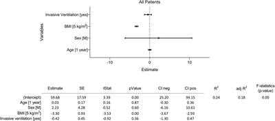 Body mass index is associated with pulmonary gas and blood distribution mismatch in COVID-19 acute respiratory failure. A physiological study